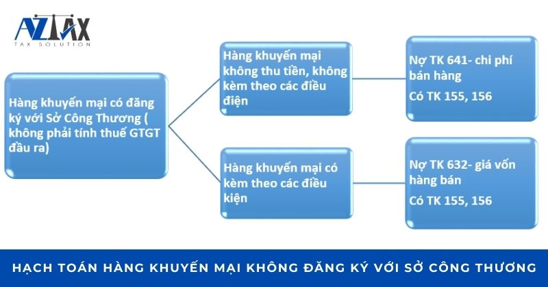 Hàng khuyến mại không đăng ký với Sở Công thương